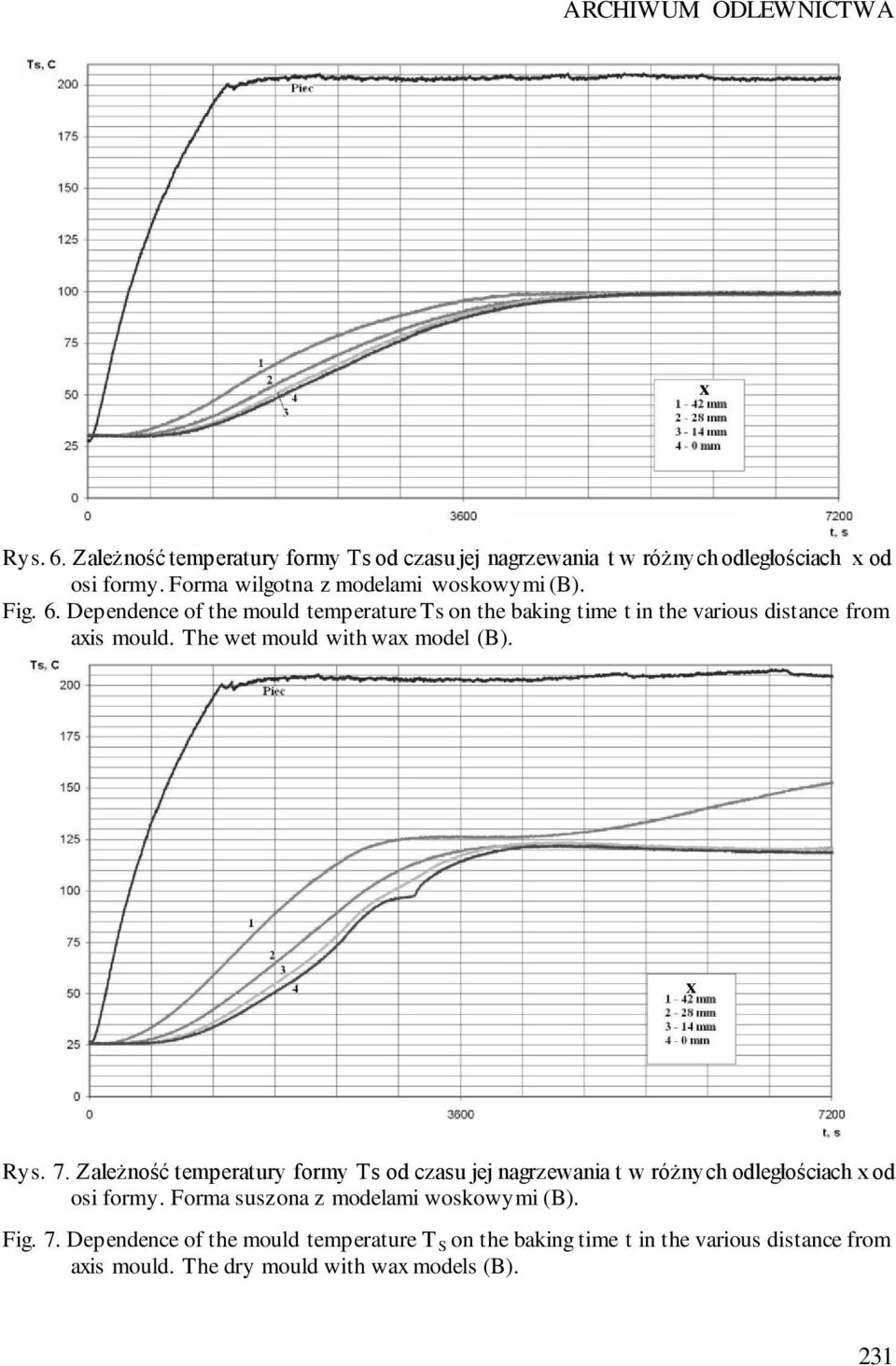 The wet mould with wax model (B). x Rys. 7. Zależność temperatury formy Ts od czasu jej nagrzewania t w różnych odległościach x od osi formy.