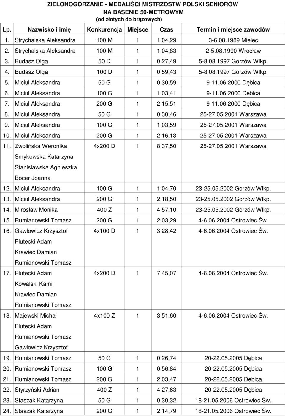 Budasz Olga 100 D 1 0:59,43 5-8.08.1997 Gorzów Wlkp. 5. Miciul Aleksandra 50 G 1 0:30,59 9-11.06.2000 Dębica 6. Miciul Aleksandra 100 G 1 1:03,41 9-11.06.2000 Dębica 7.