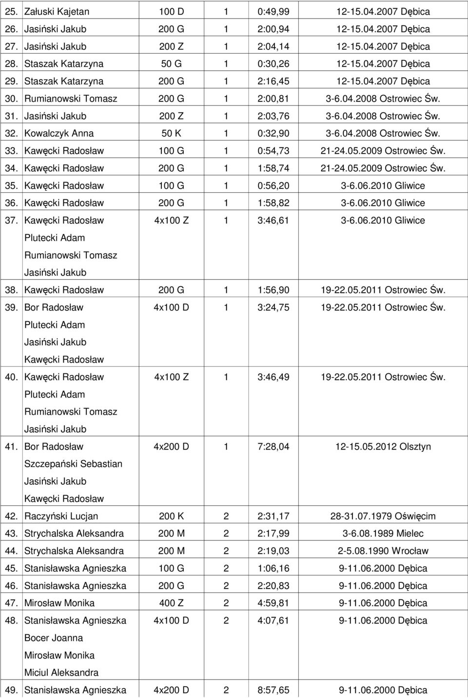 100 G 1 0:54,73 21-24.05.2009 Ostrowiec Św. 34. 200 G 1 1:58,74 21-24.05.2009 Ostrowiec Św. 35. 100 G 1 0:56,20 3-6.06.2010 Gliwice 36. 200 G 1 1:58,82 3-6.06.2010 Gliwice 37. 4x100 Z 1 3:46,61 3-6.