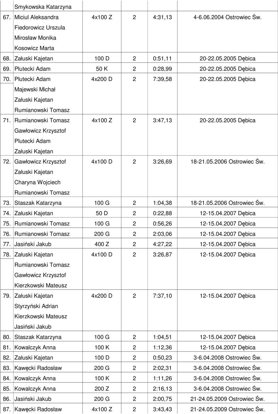 Charyna Wojciech 73. Staszak Katarzyna 100 G 2 1:04,38 18-21.05.2006 Ostrowiec Św. 74. 50 D 2 0:22,88 12-15.04.2007 Dębica 75. 100 G 2 0:56,26 12-15.04.2007 Dębica 76. 200 G 2 2:03,06 12-15.04.2007 Dębica 77.