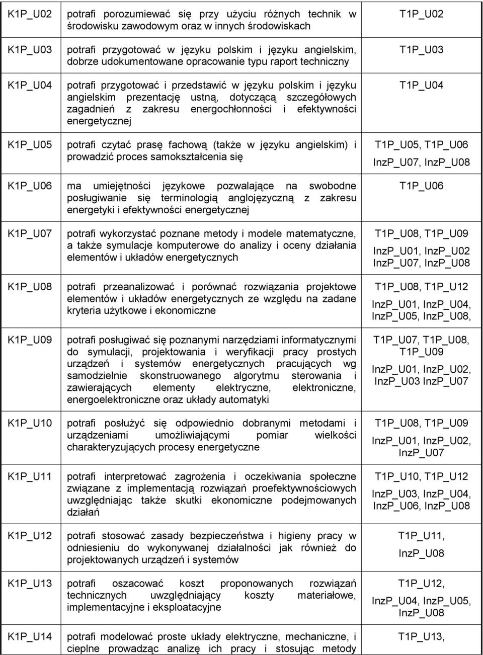 energochłonności i efektywności energetycznej potrafi czytać prasę fachową (także w języku angielskim) i prowadzić proces samokształcenia się T1P_U02 T1P_U03 T1P_U04 T1P_U05, T1P_U06 InzP_U07,