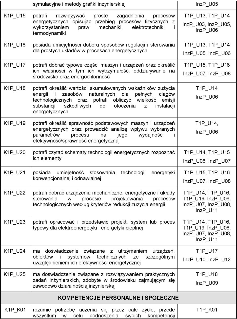 układów w procesach energetycznych potrafi dobrać typowe części maszyn i urządzeń oraz określić ich własności w tym ich wytrzymałość, oddziaływanie na środowisko oraz energochłonność potrafi określić