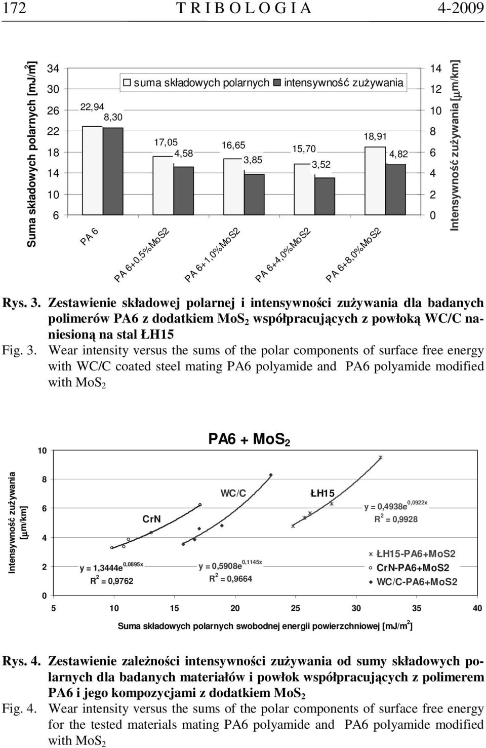 3. Wear intensity versus the sums of the polar components of surface free energy with WC/C coated steel mating PA polyamide and PA polyamide modified with MoS PA + MoS Intensywność zużywania [µm/km]