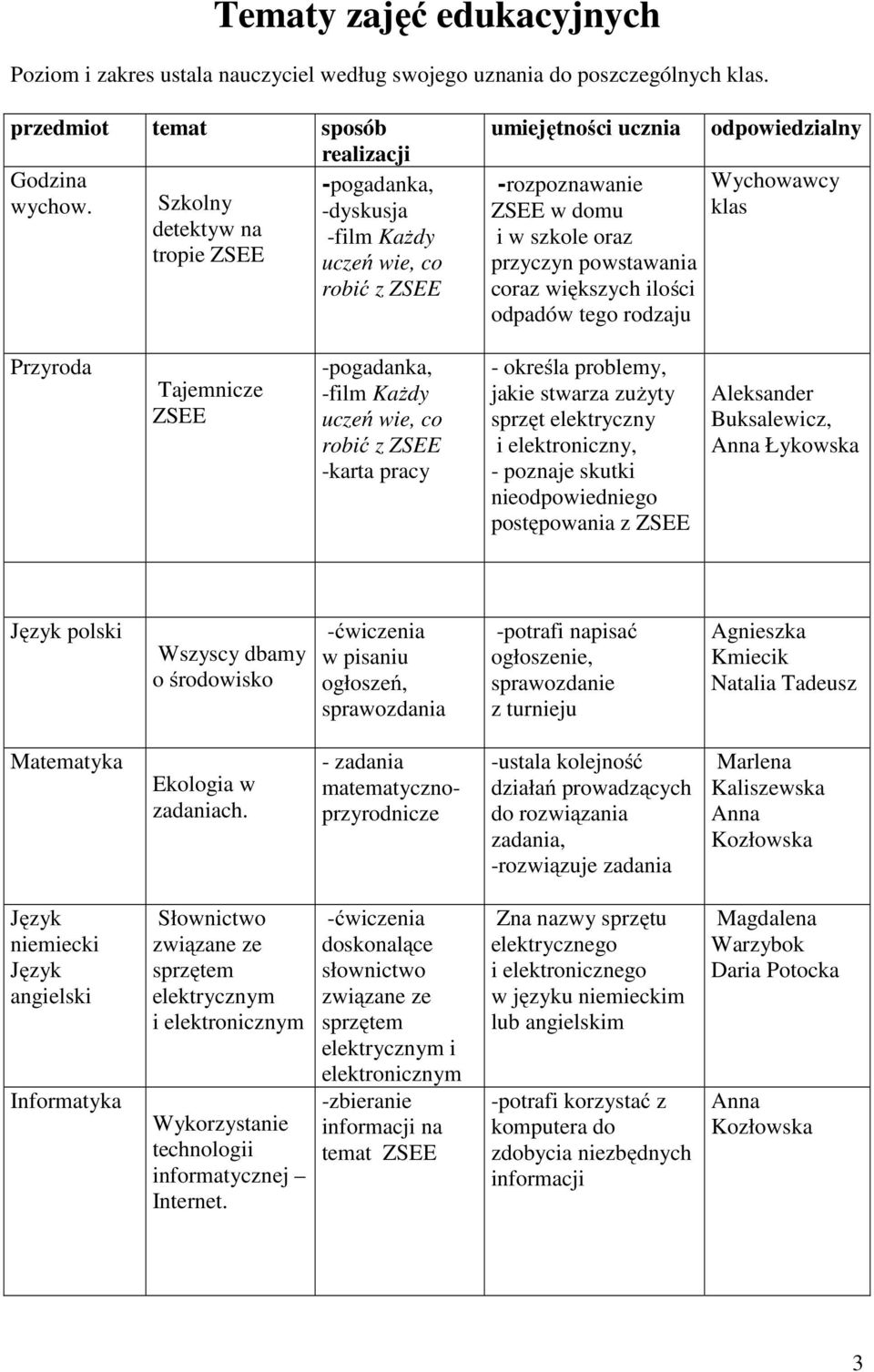 odpadów tego rodzaju odpowiedzialny Wychowawcy klas Przyroda Tajemnicze ZSEE -pogadanka, -film Każdy uczeń wie, co robić z ZSEE -karta pracy - określa problemy, jakie stwarza zużyty sprzęt