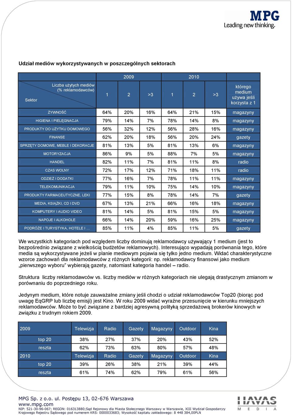 13% 5% 81% 13% 6% magazyny MOTORYZACJA 86% 9% 5% 88% 7% 5% magazyny HANDEL 82% 11% 7% 81% 11% 8% radio CZAS WOLNY 72% 17% 12% 71% 18% 11% radio ODZIEŻ I DODATKI 77% 16% 7% 78% 11% 11% magazyny