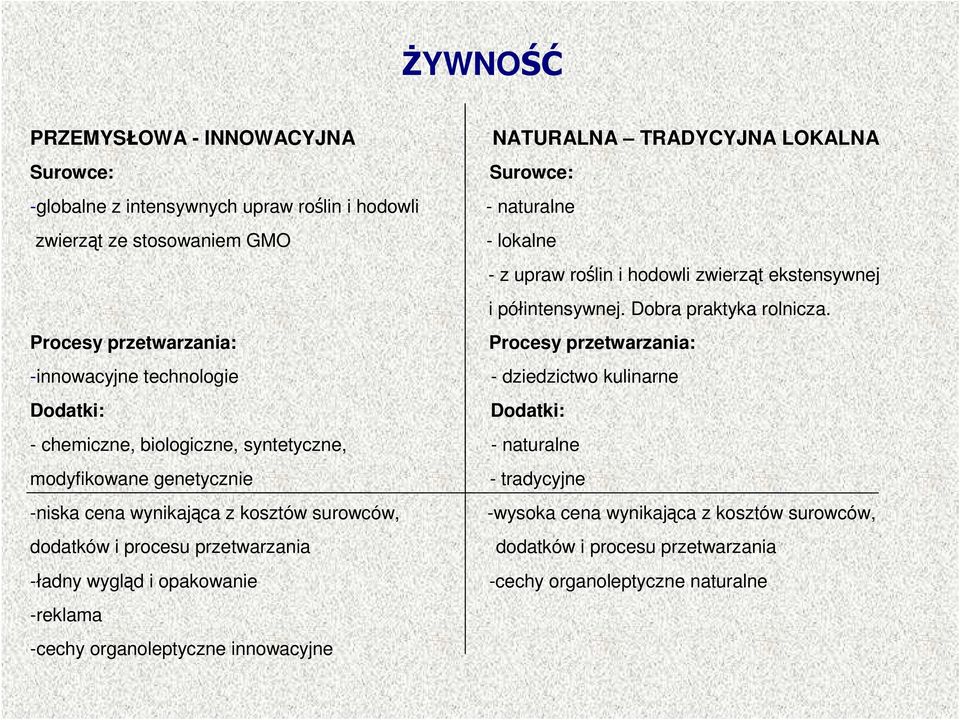 Procesy przetwarzania: Procesy przetwarzania: -innowacyjne technologie - dziedzictwo kulinarne Dodatki: Dodatki: - chemiczne, biologiczne, syntetyczne, - naturalne modyfikowane