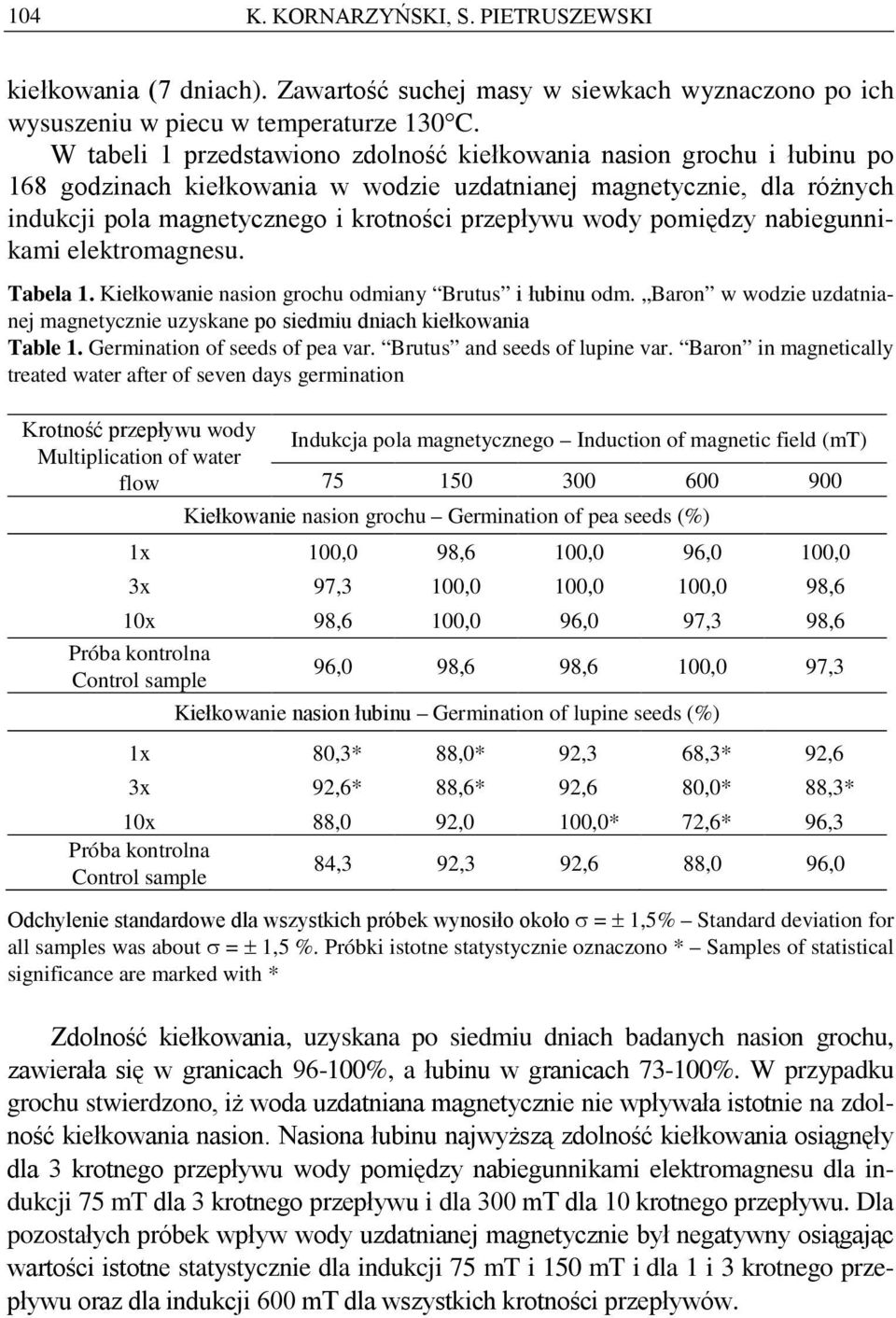 pomiędzy nabiegunnikami elektromagnesu. Tabela 1. Kiełkowanie nasion grochu odmiany Brutus i łubinu odm. Baron w wodzie uzdatnianej magnetycznie uzyskane po siedmiu dniach kiełkowania Table 1.