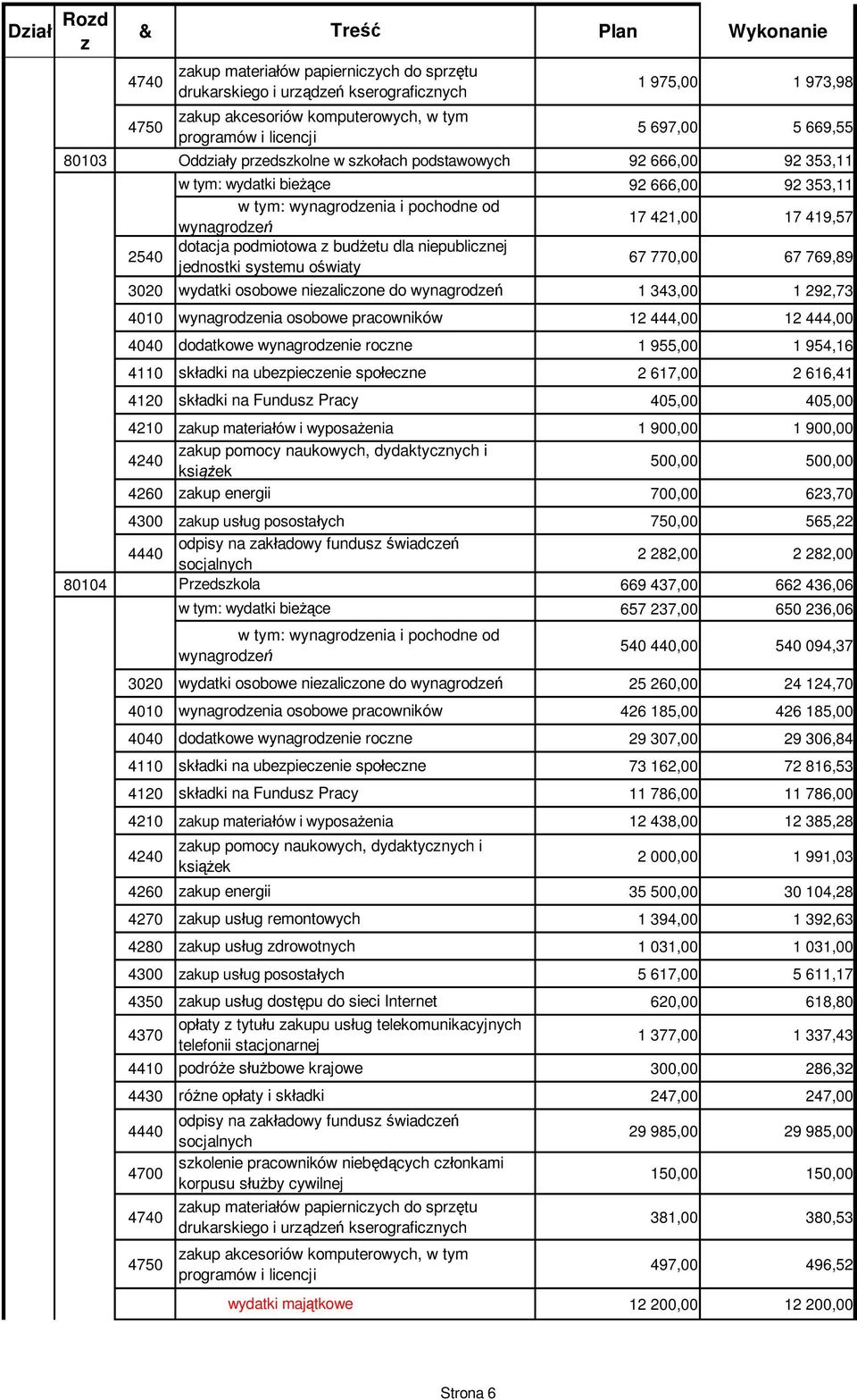 niepublicznej 2540 jednostki systemu o wiaty 92 666,00 92 353,11 17 421,00 17 419,57 67 770,00 67 769,89 3020 wydatki osobowe niezaliczone do wynagrodze 1 343,00 1 292,73 4010 wynagrodzenia osobowe