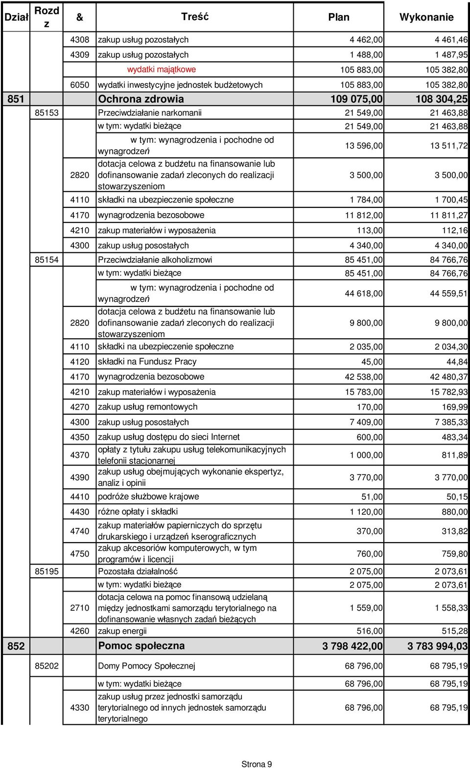 finansowanie lub dofinansowanie zada zleconych do realizacji stowarzyszeniom 21 549,00 21 463,88 13 596,00 13 511,72 3 500,00 3 500,00 4110 sk adki na ubezpieczenie spo eczne 1 784,00 1 700,45 4170