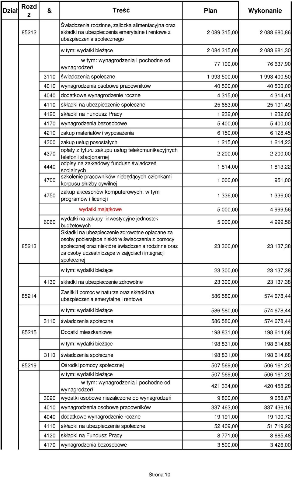 40 500,00 40 500,00 4040 dodatkowe wynagrodzenie roczne 4 315,00 4 314,41 4110 sk adki na ubezpieczenie spo eczne 25 653,00 25 191,49 4120 sk adki na Fundusz Pracy 1 232,00 1 232,00 4170