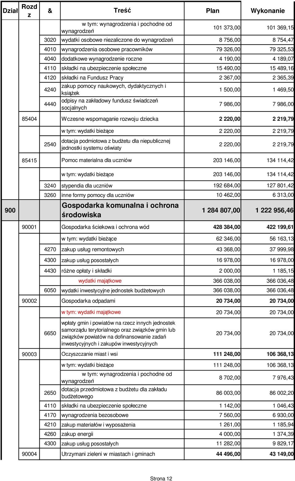 zakup pomocy naukowych, dydaktycznych i ksi ek 4440 odpisy na zak adowy fundusz wiadcze socjalnych 1 500,00 1 469,50 7 986,00 7 986,00 85404 Wczesne wspomaganie rozwoju dziecka 2 220,00 2 219,79 2540