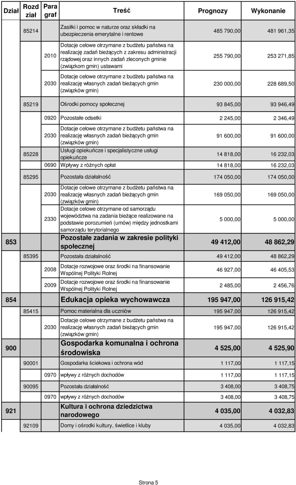 cych gmin (zwi zków gmin) 255 790,00 253 271,85 230 000,00 228 689,50 853 85219 rodki pomocy spo ecznej 93 845,00 93 946,49 0920 Pozosta e odsetki 2030 2 245,00 2 346,49 91 600,00 91 600,00 85228 Us