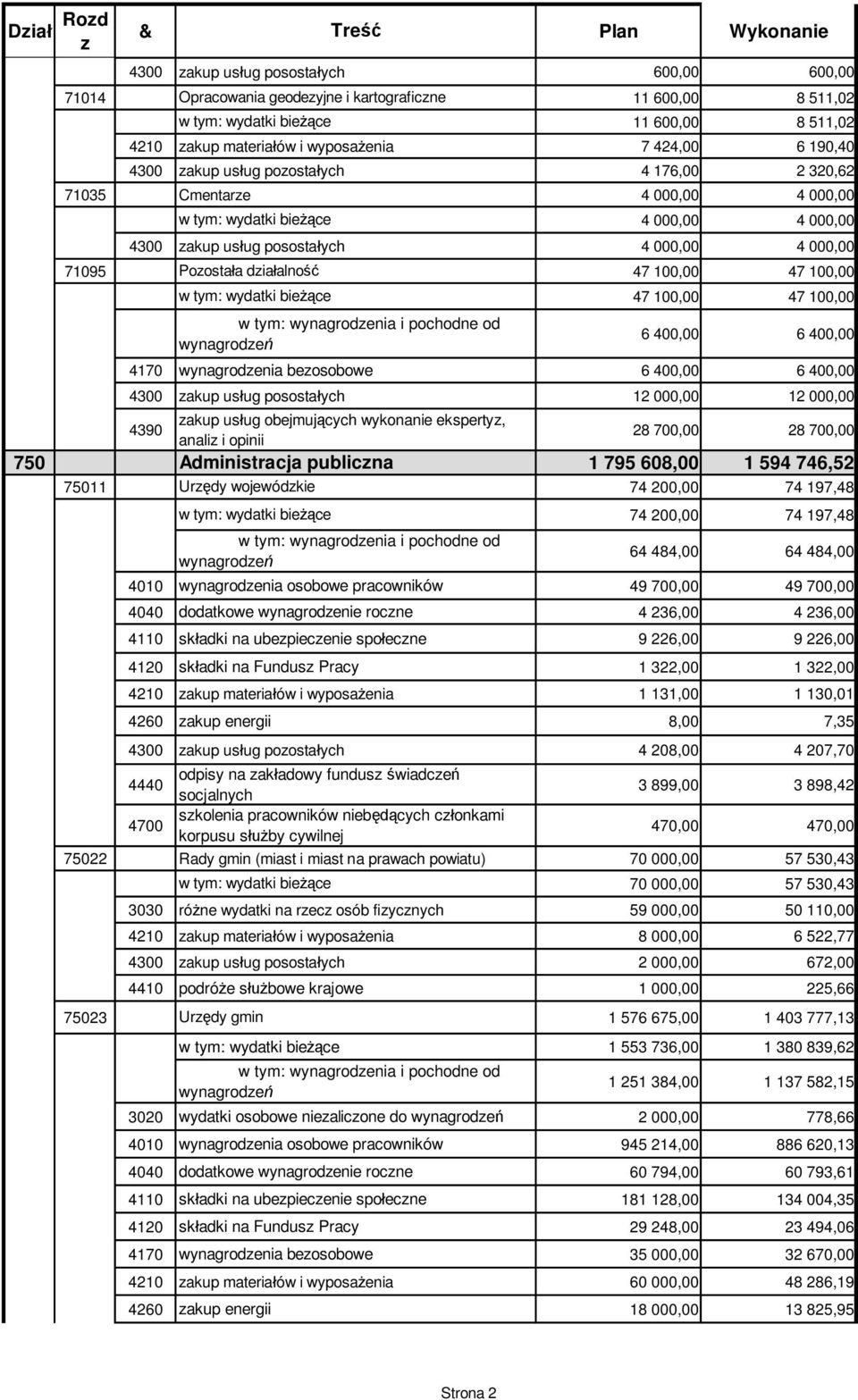 000,00 4 000,00 71095 Pozosta a dzia alno 47 100,00 47 100,00 w tym: wydatki bie ce w tym: wynagrodzenia i pochodne od wynagrodze 47 100,00 47 100,00 6 400,00 6 400,00 4170 wynagrodzenia bezosobowe 6