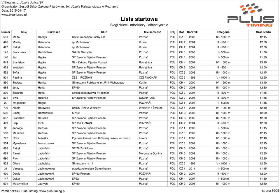 Rokietnica POL CH 4 2001 IV - 1500 m 428 Wojciech Hapke SP Zakonu Pijarów Poznań Rokietnica POL CH 2 2004 II - 500 m 552 Zofia Hapke SP Zakonu Pijarów Poznań Poznań POL DZ 3 2003 III - 1000 m 901