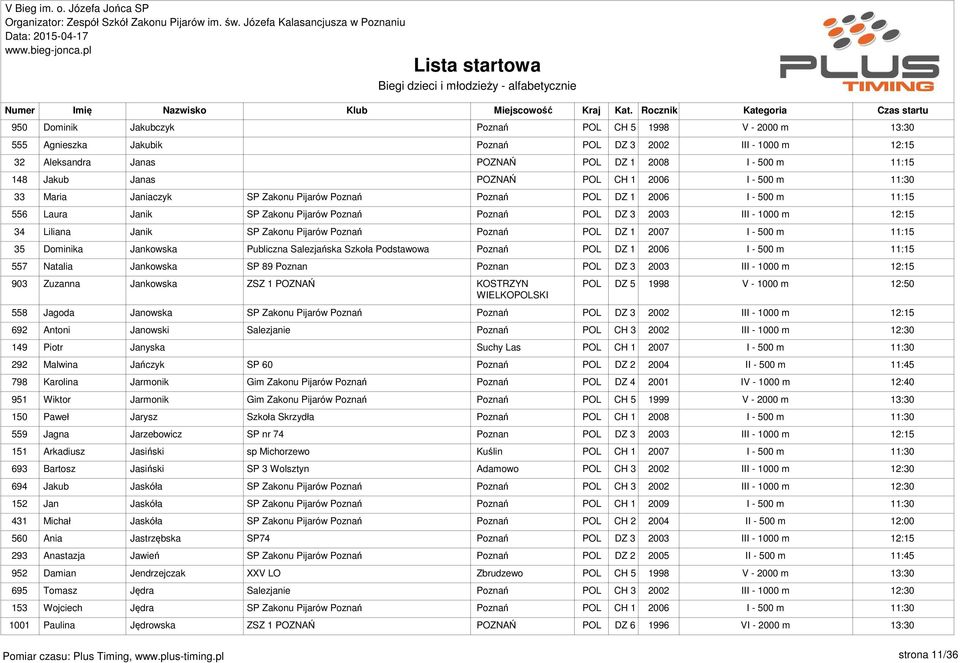 Poznań POL DZ 1 2007 I - 500 m 35 Dominika Jankowska Publiczna Salezjańska Szkoła Podstawowa Poznań POL DZ 1 2006 I - 500 m 557 Natalia Jankowska SP 89 Poznan Poznan POL DZ 3 2003 III - 1000 m 903