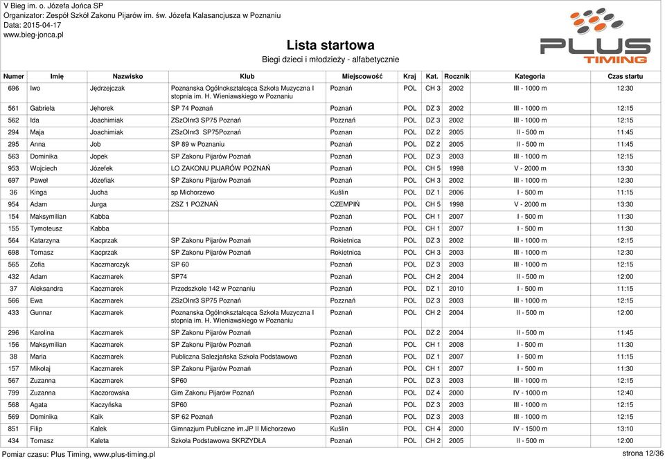 m 294 Maja Joachimiak ZSzOInr3 SP75Poznań Poznan POL DZ 2 2005 II - 500 m 295 Anna Job SP 89 w Poznaniu Poznań POL DZ 2 2005 II - 500 m 563 Dominika Jopek SP Zakonu Pijarów Poznań Poznań POL DZ 3