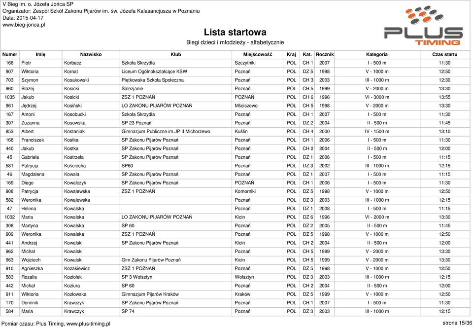 POZNAŃ Mściszewo POL CH 5 1998 V - 2000 m 167 Antoni Kosobucki Szkoła Skrzydła Poznań POL CH 1 2007 I - 500 m 307 Zuzanna Kosowska SP 23 Poznań Poznań POL DZ 2 2004 II - 500 m 853 Albert Kostaniak