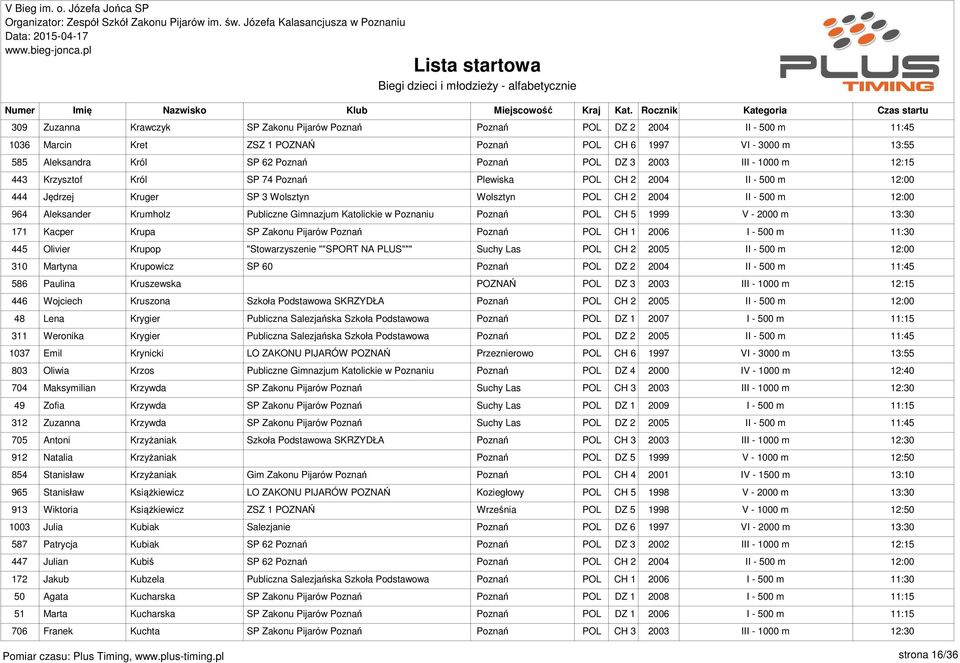 Poznaniu Poznań POL CH 5 1999 V - 2000 m 171 Kacper Krupa SP Zakonu Pijarów Poznań Poznań POL CH 1 2006 I - 500 m 445 Olivier Krupop "Stowarzyszenie ""SPORT NA PLUS""" Suchy Las POL CH 2 2005 II -