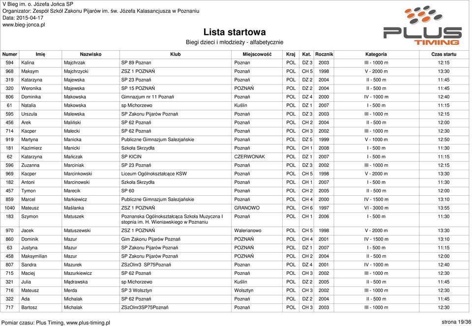 1 2007 I - 500 m 595 Urszula Malewska SP Zakonu Pijarów Poznań Poznań POL DZ 3 2003 III - 1000 m 456 Arek Maliński SP 62 Poznań Poznań POL CH 2 2004 II - 500 m 714 Kacper Małecki SP 62 Poznań Poznań