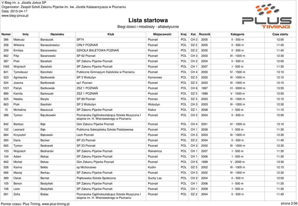Poznań POL CH 1 2007 I - 500 m 841 Tymoteusz Barciński Publiczne Gimnazjum Katolickie w Poznaniu Poznań POL CH 4 2000 IV - 1500 m 523 Agnieszka Bartkowiak SP 3 Wolsztyn Komorowo POL DZ 3 2002 III -