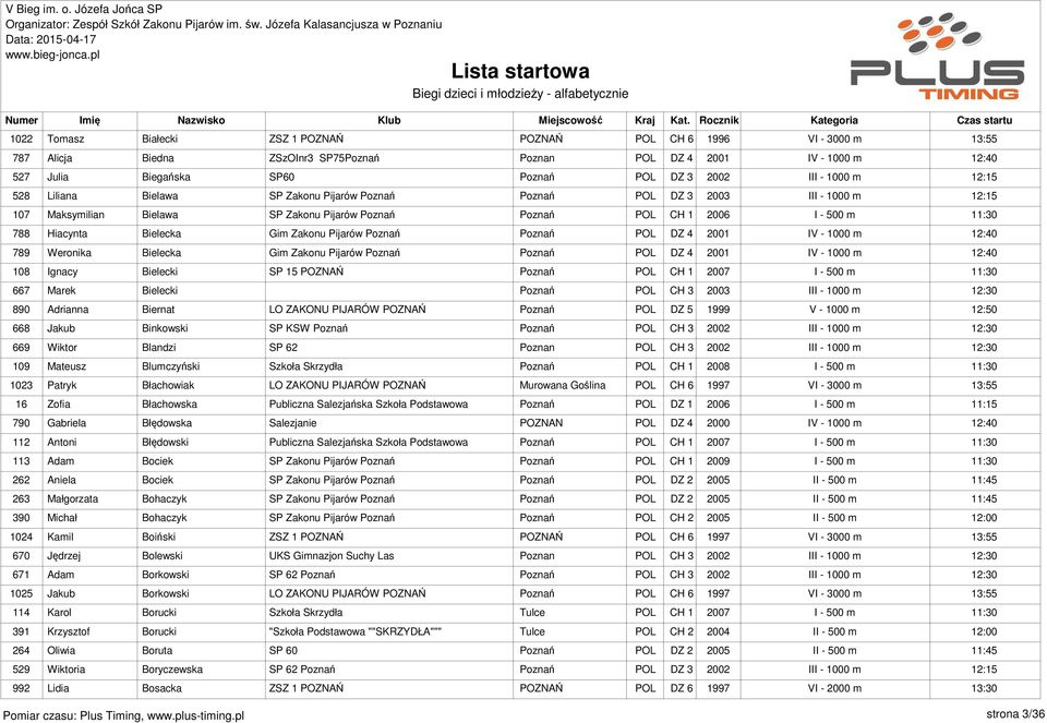 Poznań Poznań POL DZ 4 2001 IV - 1000 m 789 Weronika Bielecka Gim Zakonu Pijarów Poznań Poznań POL DZ 4 2001 IV - 1000 m 108 Ignacy Bielecki SP 15 POZNAŃ Poznań POL CH 1 2007 I - 500 m 667 Marek