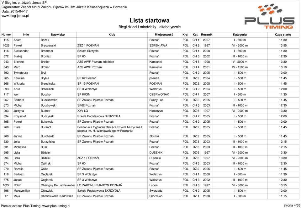 Tymoteusz Bryl Poznań POL CH 2 2005 II - 500 m 265 Karolina Bryłka SP 62 Poznań poznań POL DZ 2 2004 II - 500 m 266 Wiktoria Brzezińska SP 15 POZNAŃ POZNAŃ POL DZ 2 2005 II - 500 m 393 Artur