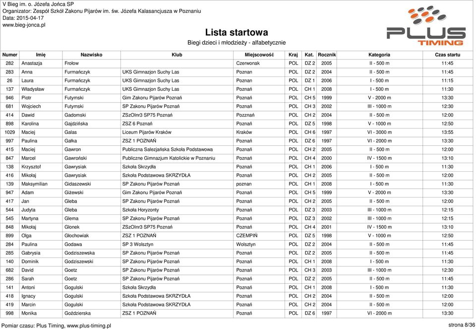 Pijarów Poznań Poznań POL CH 3 2002 III - 1000 m 414 Dawid Gadomski ZSzOInr3 SP75 Poznań Pozznań POL CH 2 2004 II - 500 m 898 Karolina Gajdzińska ZSZ 6 Poznań Poznań POL DZ 5 1998 V - 1000 m 1029