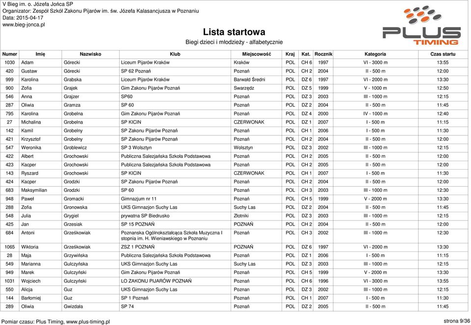 II - 500 m 795 Karolina Grobelna Gim Zakonu Pijarów Poznań Poznań POL DZ 4 2000 IV - 1000 m 27 Michalina Grobelna SP KICIN CZERWONAK POL DZ 1 2007 I - 500 m 142 Kamil Grobelny SP Zakonu Pijarów