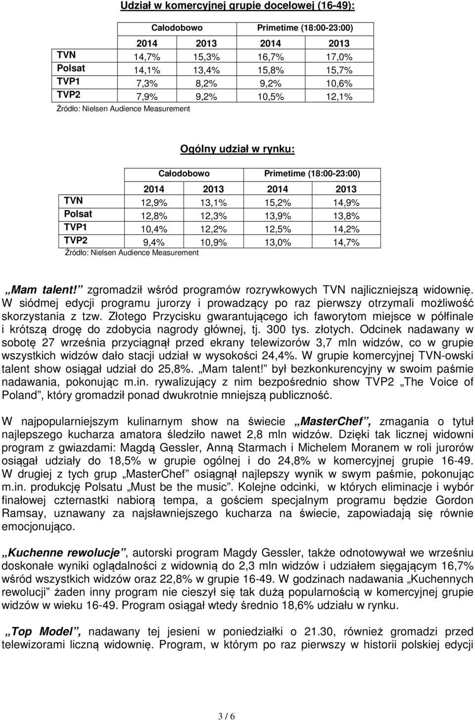 10,4% 12,2% 12,5% 14,2% TVP2 9,4% 10,9% 13,0% 14,7% Źródło: Nielsen Audience Measurement Mam talent! zgromadził wśród programów rozrywkowych TVN najliczniejszą widownię.