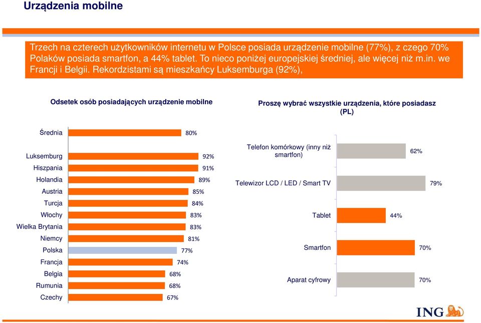 Rekordzistami są mieszkańcy Luksemburga (92%), Odsetek osób posiadających urządzenie mobilne Proszę wybrać wszystkie urządzenia, które posiadasz Średnia 80% Luksemburg