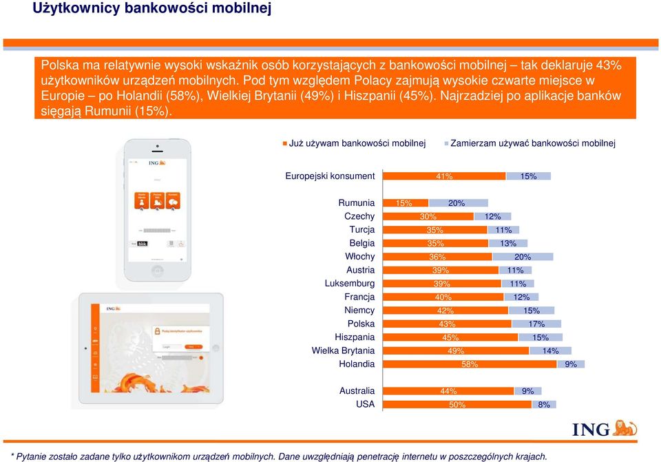 Już używam bankowości mobilnej Zamierzam używać bankowości mobilnej 43% posiadaczy urządzeń mobilnych w Polsce korzysta z bankowości mobilnej Europejski konsument Rumunia Czechy Turcja Belgia Włochy