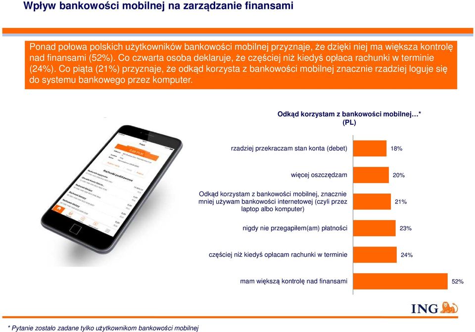 Co piąta (21%) przyznaje, że odkąd korzysta z bankowości mobilnej znacznie rzadziej loguje się do systemu bankowego przez komputer.