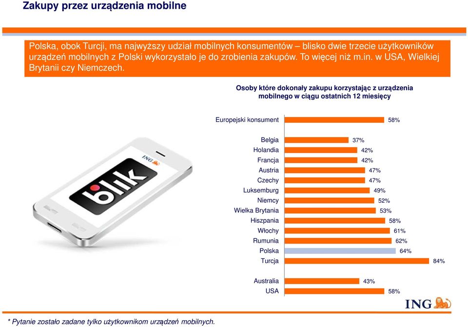 Osoby które dokonały zakupu korzystając z urządzenia mobilnego w ciągu ostatnich 12 miesięcy Europejski konsument 58% Belgia Holandia Francja Austria