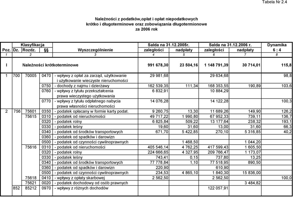 Wyszczególnienie zaległości nadpłaty zaległości nadpłaty 6 : 4 1 2 3 4 5 6 7 8 I Należności krótkoterminowe 991 678,30 23 504,16 1 148 791,39 30 714,01 115,8 1 700 70005 0470 - wpływy z opłat za