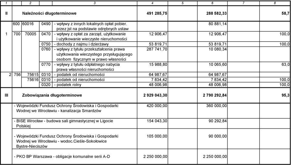 dzierżawy 53 819,71 53 819,71 100,0 0760 - wpływy z tytułu przekształcenia prawa 287 741,70 10 080,34 użytkowania wieczystego przysługującego osobom fizycznym w prawo własności 0770 - wpływy z tytułu