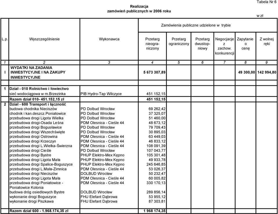brzezinka PIB Hydro-Tap Wilczyce 451 152,15 Razem dział 010-451.152,15 zł 451 152,15 2 Dział - 600 Transport i łączność budowa chodnika Nieciszów PD Dolbud Wrocław 69 262,42 chodnik i kan.deszcz.