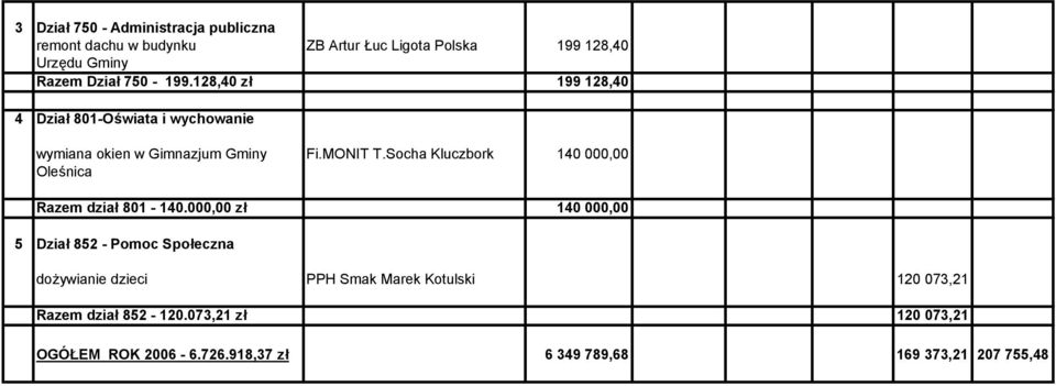 Socha Kluczbork 140 000,00 Oleśnica Razem dział 801-140.