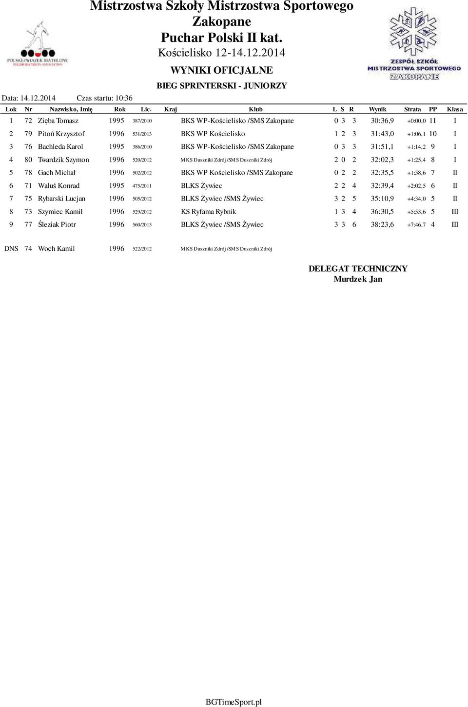 31:43,0 +1:06,1 10 I 3 76 Bachleda Karol 1995 386/2010 BKS WP-Kościelisko /SMS 0 3 3 31:51,1 +1:14,2 9 I 4 80 Twardzik Szymon 1996 520/2012 MKS Duszniki Zdrój /SMS Duszniki Zdrój 2 0 2 32:02,3