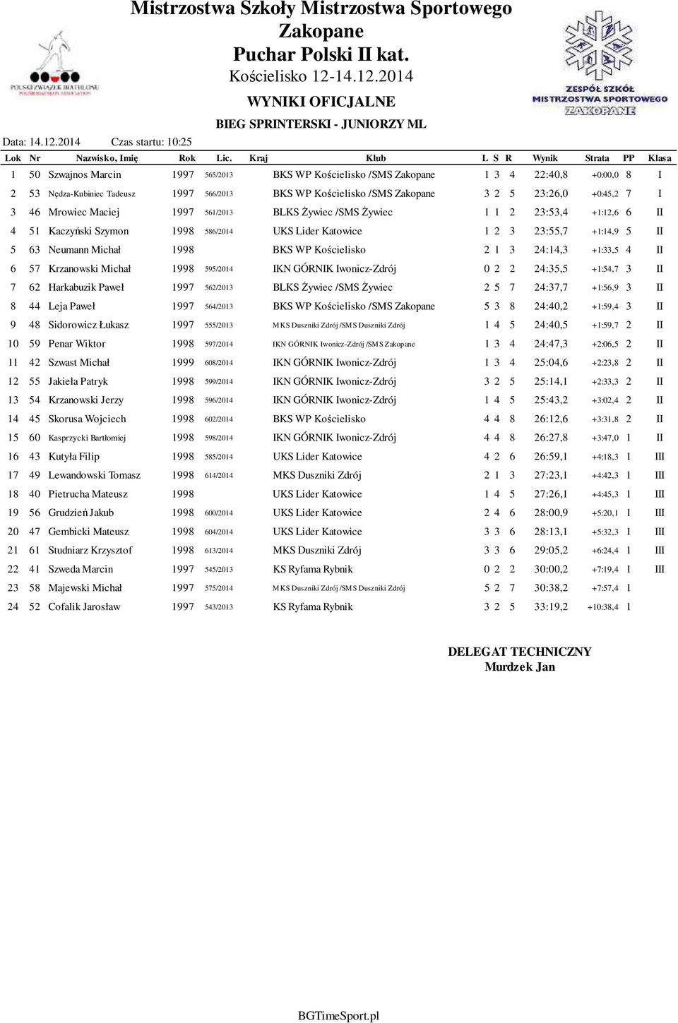Kościelisko /SMS 3 2 5 23:26,0 +0:45,2 7 I 3 46 Mrowiec Maciej 1997 561/2013 BLKS Żywiec /SMS Żywiec 1 1 2 23:53,4 +1:12,6 6 II 4 51 Kaczyński Szymon 1998 586/2014 UKS Lider Katowice 1 2 3 23:55,7
