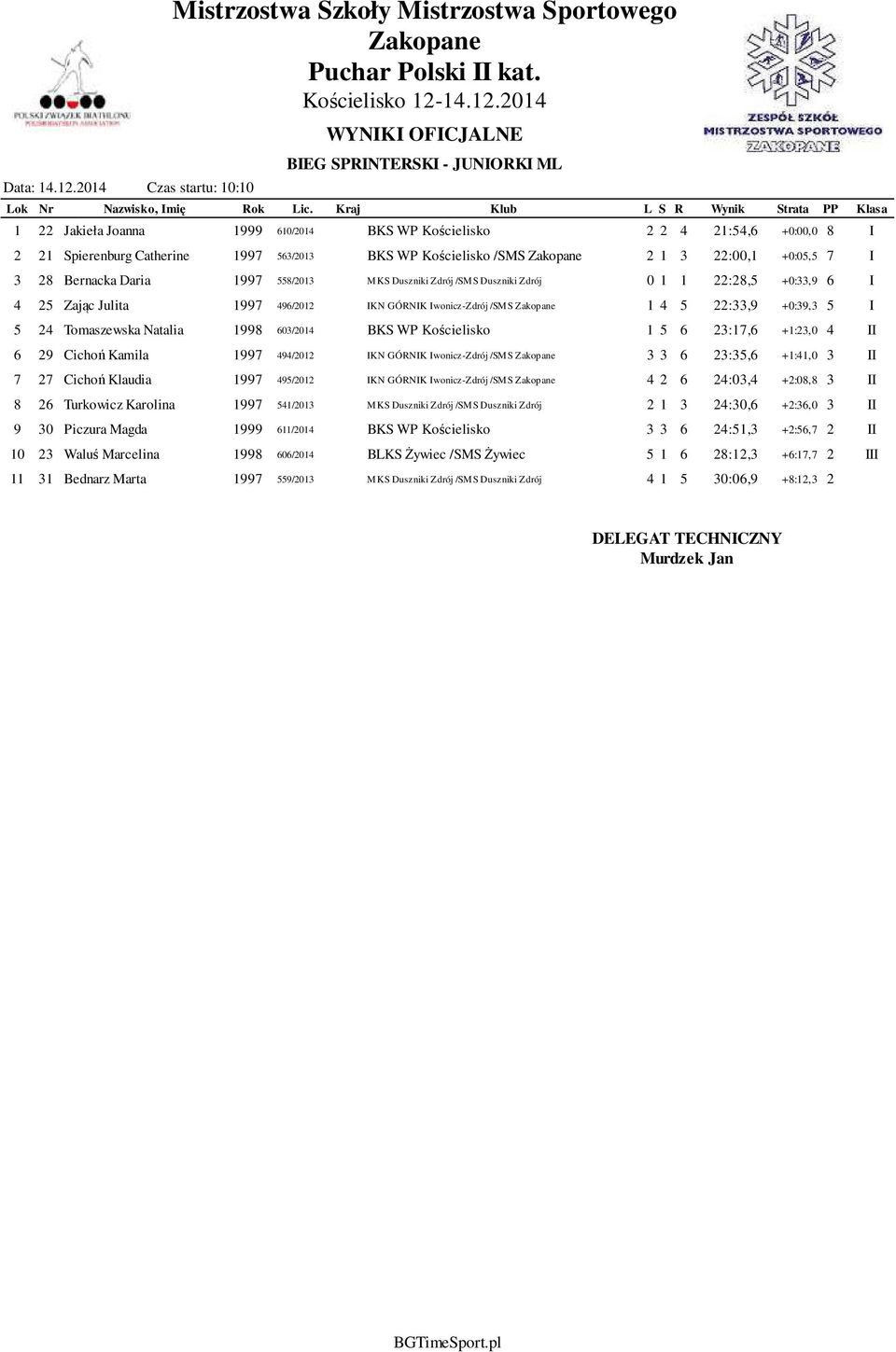 2 1 3 22:00,1 +0:05,5 7 I 3 28 Bernacka Daria 1997 558/2013 MKS Duszniki Zdrój /SMS Duszniki Zdrój 0 1 1 22:28,5 +0:33,9 6 I 4 25 Zając Julita 1997 496/2012 IKN GÓRNIK Iwonicz-Zdrój /SMS 1 4 5