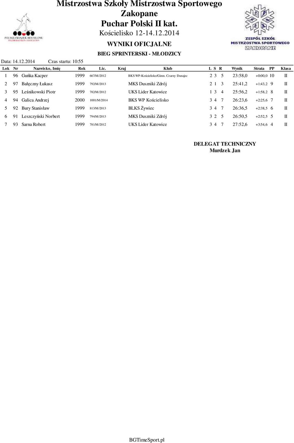 UKS Lider Katowice 1 3 4 25:56,2 +1:58,2 8 II 4 94 Galica Andrzej 2000 1001/M/2014 BKS WP Kościelisko 3 4 7 26:23,6 +2:25,6 7 II 5 92 Bury Stanisław 1999 813/M/2013