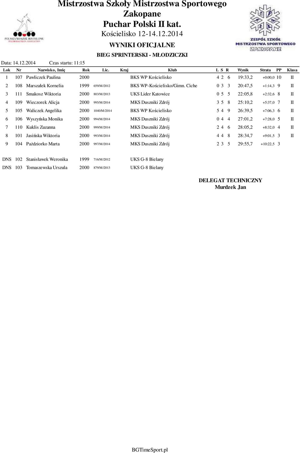 Ciche 0 3 3 20:47,5 +1:14,3 9 II 3 111 Smakosz Wiktoria 2000 803/M/2013 UKS Lider Katowice 0 5 5 22:05,8 +2:32,6 8 II 4 109 Wieczorek Alicja 2000 995/M/2014 MKS Duszniki Zdrój 3 5 8 25:10,2 +5:37,0 7