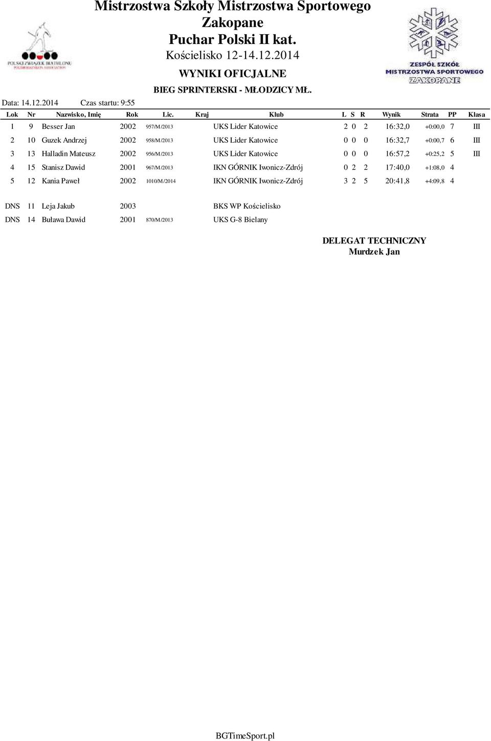 16:32,7 +0:00,7 6 III 3 13 Halladin Mateusz 2002 956/M/2013 UKS Lider Katowice 0 0 0 16:57,2 +0:25,2 5 III 4 15 Stanisz Dawid 2001 967/M/2013