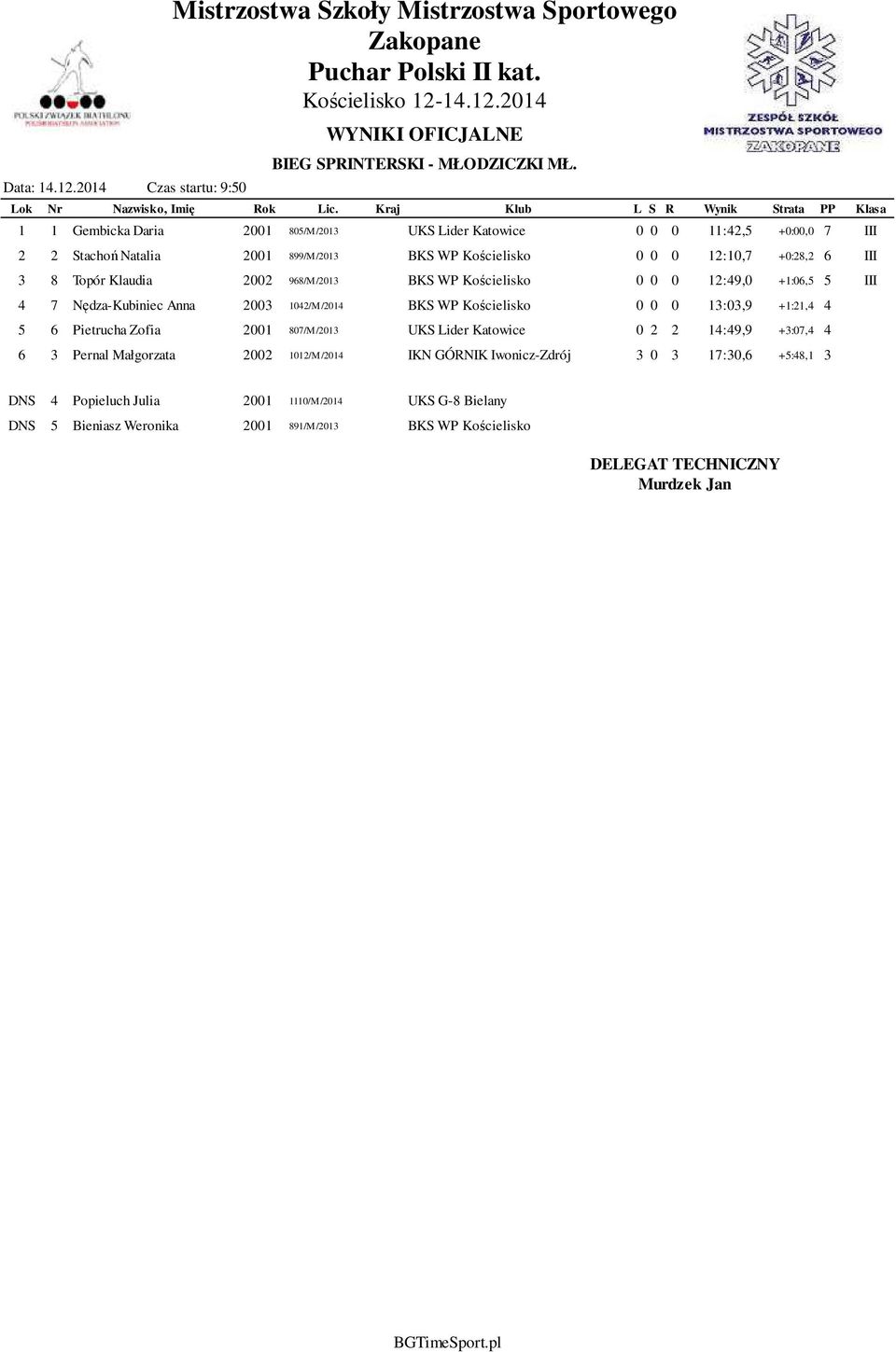 Topór Klaudia 2002 968/M/2013 BKS WP Kościelisko 0 0 0 12:49,0 +1:06,5 5 III 4 7 Nędza-Kubiniec Anna 2003 1042/M/2014 BKS WP Kościelisko 0 0 0 13:03,9 +1:21,4 4 5 6