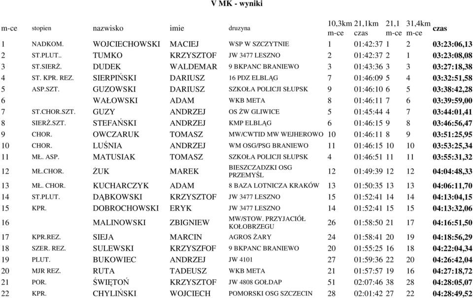 SIERPIŃSKI DARIUSZ 16 PDZ ELBLĄG 7 01:46:09 5 4 03:32:51,58 5 ASP.SZT. GUZOWSKI DARIUSZ SZKOŁA POLICJI SŁUPSK 9 01:46:10 6 5 03:38:42,28 6 WAŁOWSKI ADAM WKB META 8 01:46:11 7 6 03:39:59,00 7 ST.CHOR.