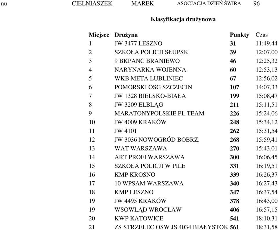 15:11,51 9 MARATONYPOLSKIE.PL.TEAM 226 15:24,06 10 JW 4009 KRAKÓW 248 15:34,12 11 JW 4101 262 15:31,54 12 JW 3036 NOWOGRÓD BOBRZ.