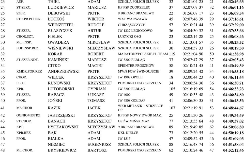 ŁUCKOŚ WIKTOR WAT WARSZAWA 45 02:07:46 39 29 04:37:16,61 27 WEINZETTEL RUDOLF CHRZĄSZCZYCE 57 02:10:21 44 39 04:37:29,00 28 ST.SZER.