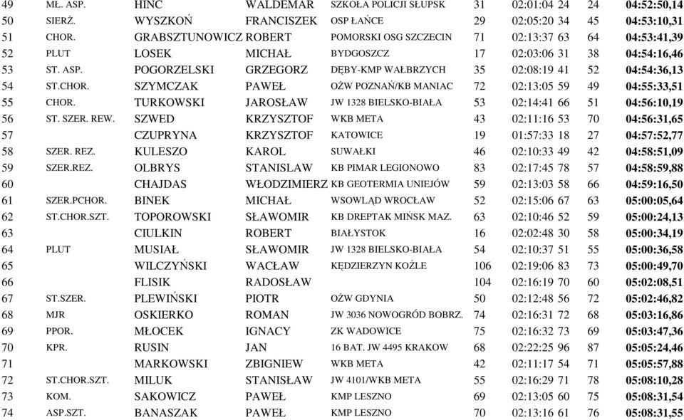 POGORZELSKI GRZEGORZ DĘBY-KMP WAŁBRZYCH 35 02:08:19 41 52 04:54:36,13 54 ST.CHOR. SZYMCZAK PAWEŁ OśW POZNAŃ/KB MANIAC 72 02:13:05 59 49 04:55:33,51 55 CHOR.