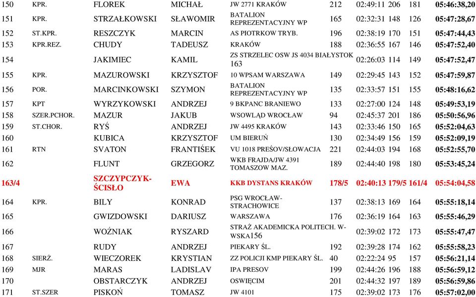 MAZUROWSKI KRZYSZTOF 10 WPSAM WARSZAWA 149 02:29:45 143 152 05:47:59,87 156 POR.