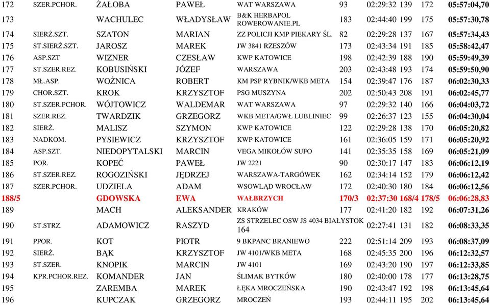 SZT WIZNER CZESŁAW KWP KATOWICE 198 02:42:39 188 190 05:59:49,39 177 ST.SZER.REZ. KOBUSIŃSKI JÓZEF WARSZAWA 203 02:43:48 193 174 05:59:50,90 178 MŁ.ASP.